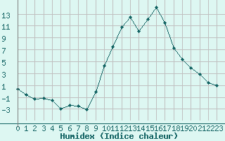 Courbe de l'humidex pour Chambry / Aix-Les-Bains (73)