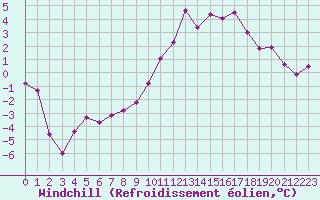 Courbe du refroidissement olien pour Troyes (10)