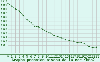 Courbe de la pression atmosphrique pour Saint-Brevin (44)