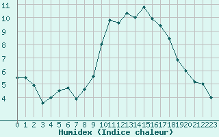 Courbe de l'humidex pour Avignon (84)