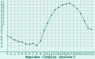 Courbe de l'humidex pour Bordeaux (33)