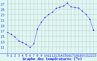 Courbe de tempratures pour Chteaudun (28)