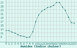 Courbe de l'humidex pour Forceville (80)