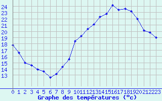 Courbe de tempratures pour Renwez (08)