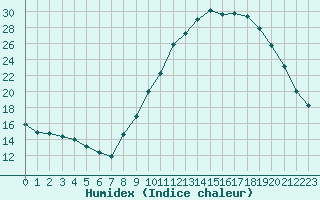 Courbe de l'humidex pour La Roche-sur-Yon (85)