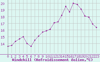 Courbe du refroidissement olien pour Guidel (56)