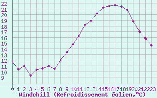 Courbe du refroidissement olien pour Agde (34)