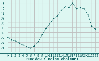 Courbe de l'humidex pour Saint-Laurent-du-Pont (38)