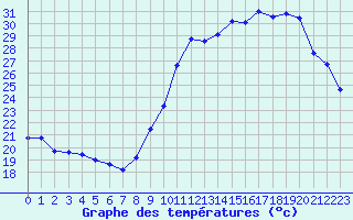 Courbe de tempratures pour Saint-Auban (04)