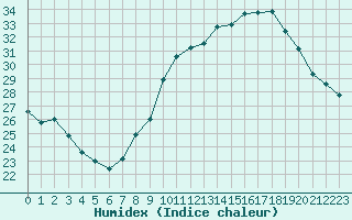 Courbe de l'humidex pour Lons-le-Saunier (39)