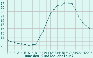 Courbe de l'humidex pour Strasbourg (67)