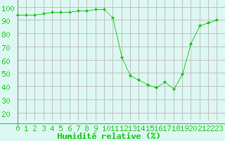 Courbe de l'humidit relative pour Chamonix-Mont-Blanc (74)