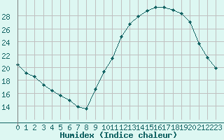 Courbe de l'humidex pour Sainte-Genevive-des-Bois (91)