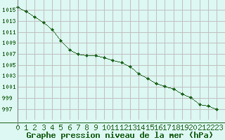 Courbe de la pression atmosphrique pour L