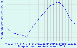 Courbe de tempratures pour Langres (52) 