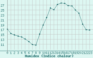 Courbe de l'humidex pour Saint-Brevin (44)