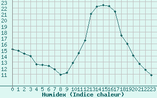 Courbe de l'humidex pour Bourg-Saint-Maurice (73)