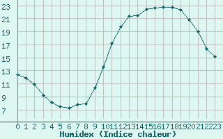 Courbe de l'humidex pour Bordeaux (33)