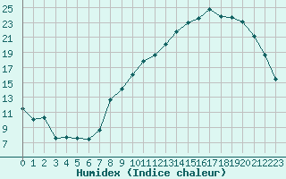 Courbe de l'humidex pour Le Puy - Loudes (43)