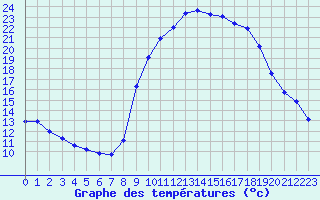 Courbe de tempratures pour Fiscaglia Migliarino (It)