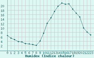 Courbe de l'humidex pour Recoubeau (26)