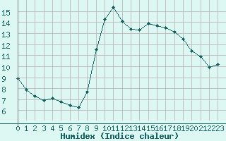 Courbe de l'humidex pour Trgueux (22)