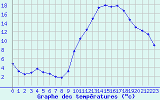 Courbe de tempratures pour Chailles (41)