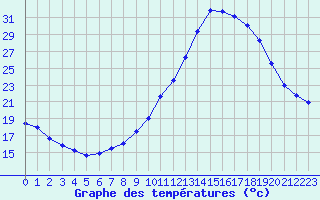 Courbe de tempratures pour Cap Ferret (33)