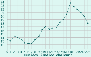 Courbe de l'humidex pour Ruffiac (47)