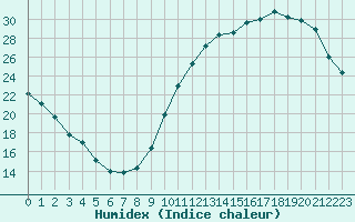 Courbe de l'humidex pour Ciudad Real (Esp)