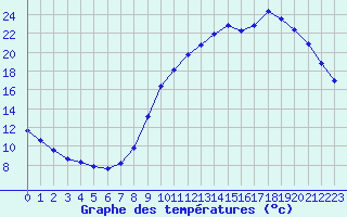 Courbe de tempratures pour Biache-Saint-Vaast (62)