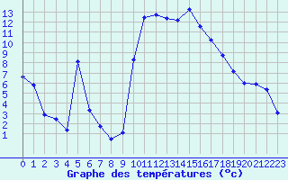 Courbe de tempratures pour Figari (2A)