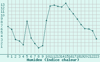 Courbe de l'humidex pour Figari (2A)