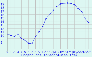 Courbe de tempratures pour Trappes (78)