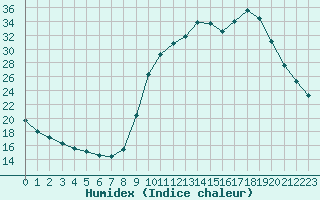 Courbe de l'humidex pour Lignerolles (03)