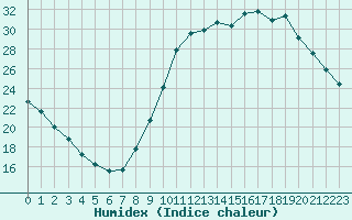 Courbe de l'humidex pour Saint-Philbert-de-Grand-Lieu (44)