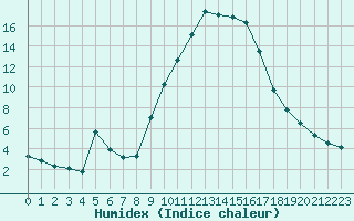 Courbe de l'humidex pour Aix-en-Provence (13)