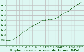 Courbe de la pression atmosphrique pour Lans-en-Vercors (38)