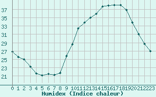 Courbe de l'humidex pour Saint-Germain-le-Guillaume (53)