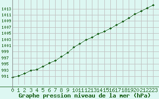 Courbe de la pression atmosphrique pour Le Mesnil-Esnard (76)