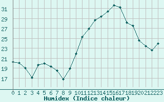 Courbe de l'humidex pour Puissalicon (34)