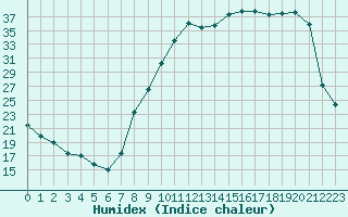 Courbe de l'humidex pour Troyes (10)