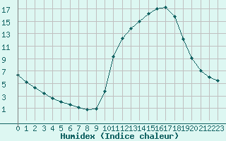 Courbe de l'humidex pour Saclas (91)