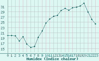 Courbe de l'humidex pour Reims-Prunay (51)