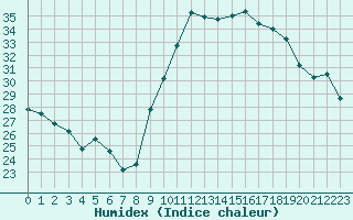 Courbe de l'humidex pour Cap Ferret (33)