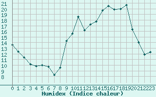 Courbe de l'humidex pour Mirebeau (86)