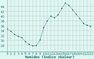 Courbe de l'humidex pour Perpignan Moulin  Vent (66)