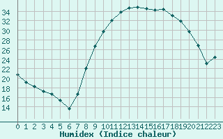 Courbe de l'humidex pour Chteaudun (28)