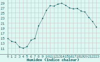 Courbe de l'humidex pour Valognes (50)