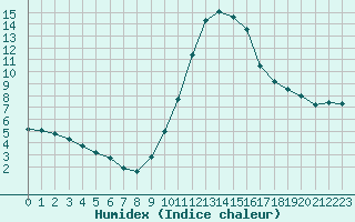 Courbe de l'humidex pour Saint-Saturnin-Ls-Avignon (84)